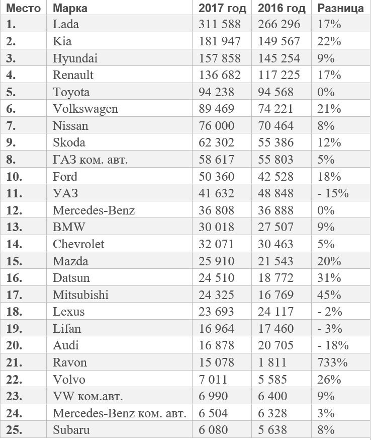 Эксперты назвали самые продаваемые автомобили в России в 2017 году, AvtoSpot [АвтоСпот]
