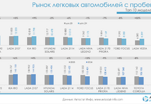 lada granta стала лидером вторичного авторынка России в 2024 году