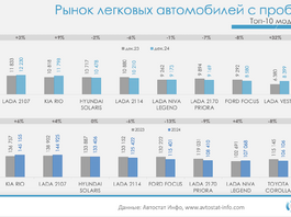 lada granta стала лидером вторичного авторынка России в 2024 году