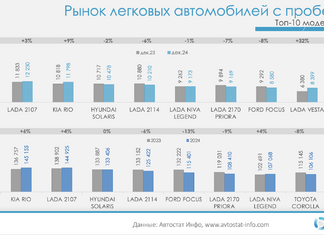 lada granta стала лидером вторичного авторынка России в 2024 году