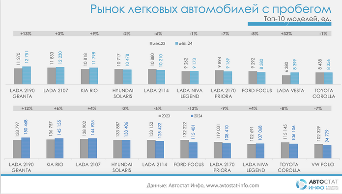 lada granta стала лидером вторичного авторынка России в 2024 году